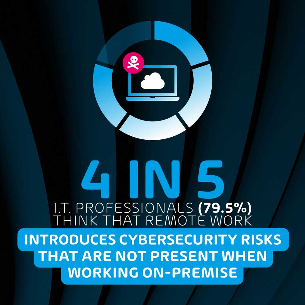 4 in 5 I.T. Professionals think that Remote Work introduces Cybersecurity risks