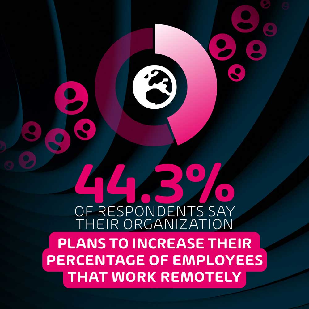 44 Percent of Respondents say their Organization plans to Increase their percentage of employees that work Remotely