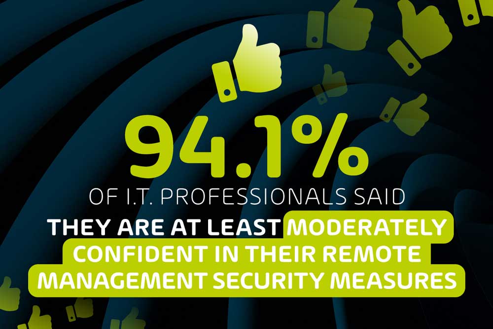 94 Percent of I.T. Professionals said they are Moderately Confident in their Remote Management Security Measures