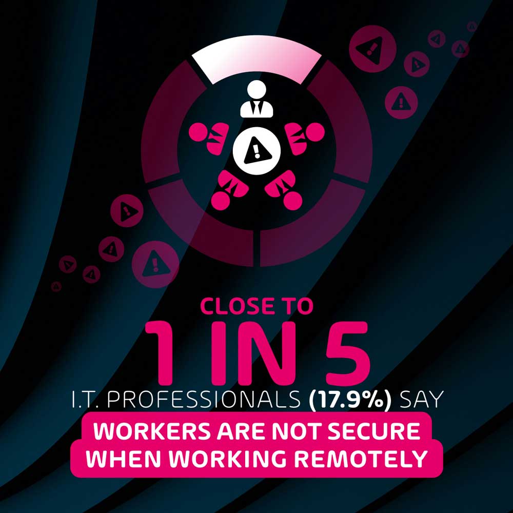 Close to 1 in 5 I.T. Professionals say Workers are not secure when working Remotely