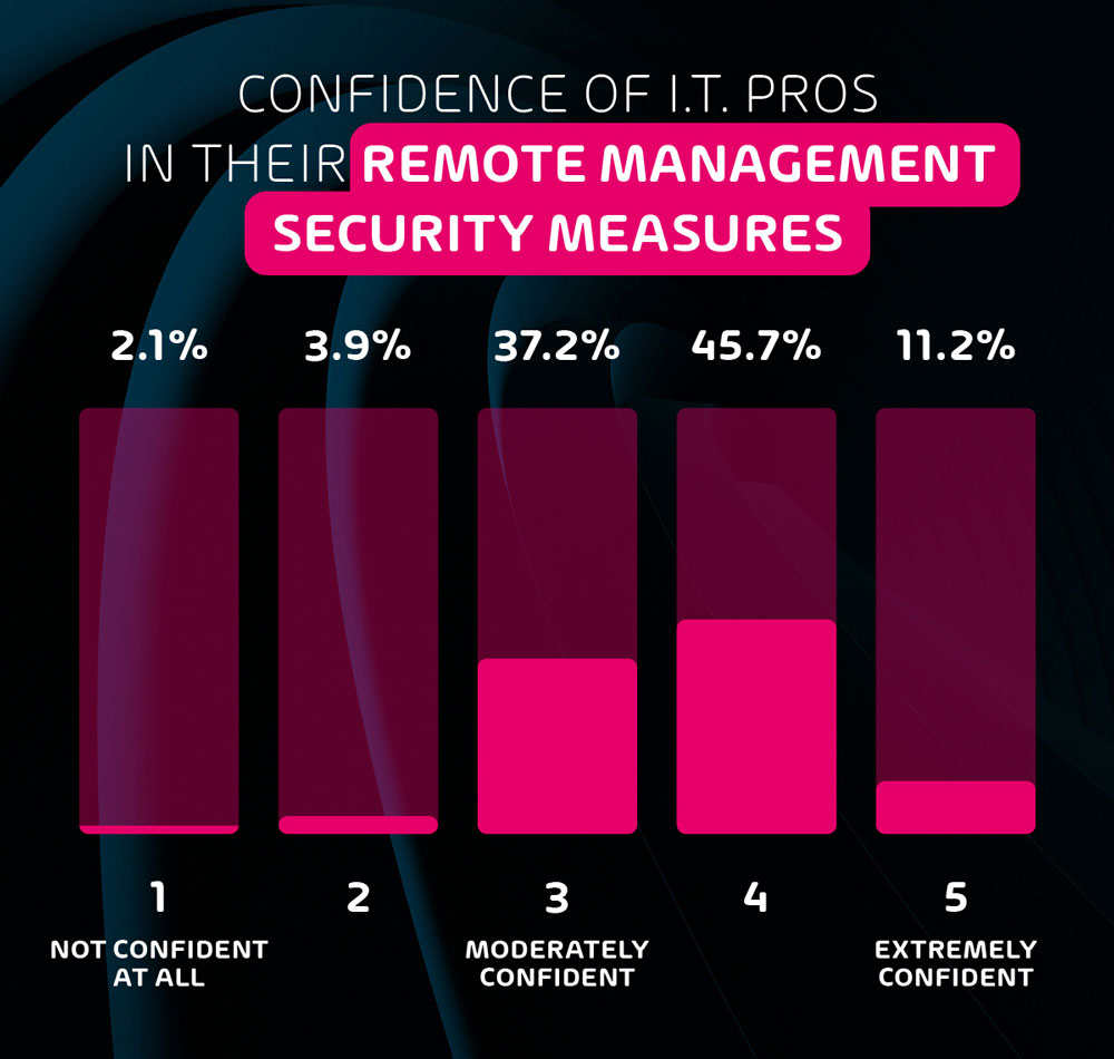 Confidence of Remote Management Security Measures