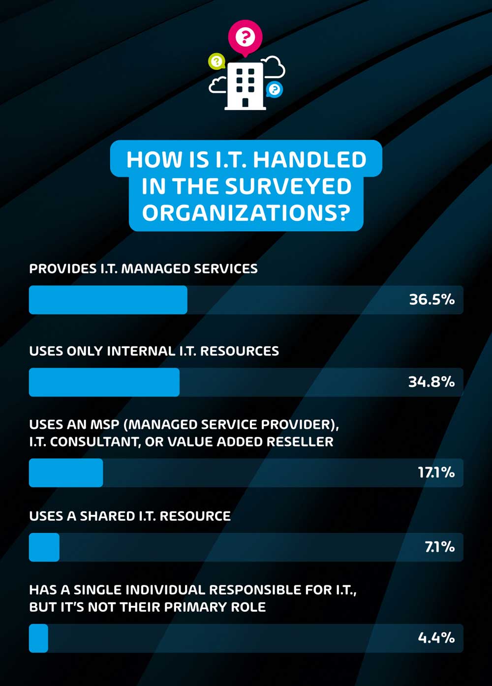 How is I.T. handled in the surveyed Organizations