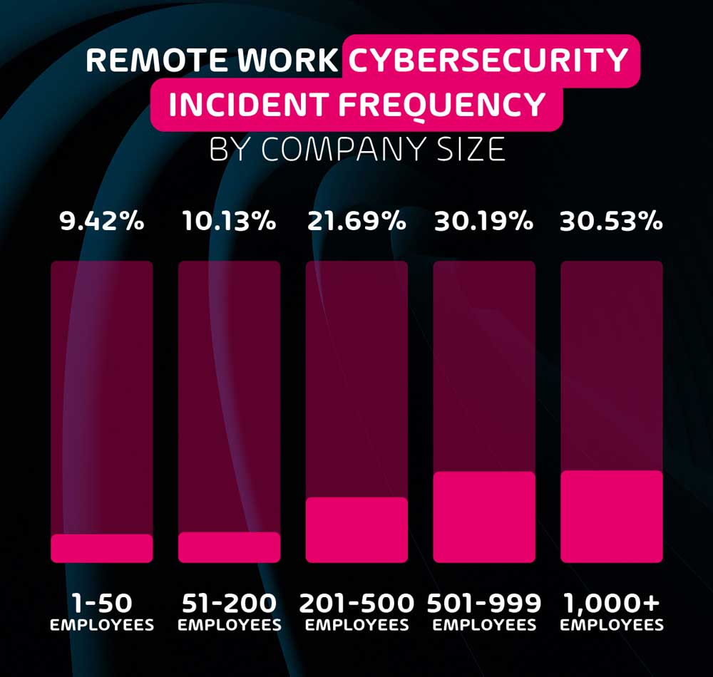 Remote Work Cybersecurity Incident Frequency by Company Size