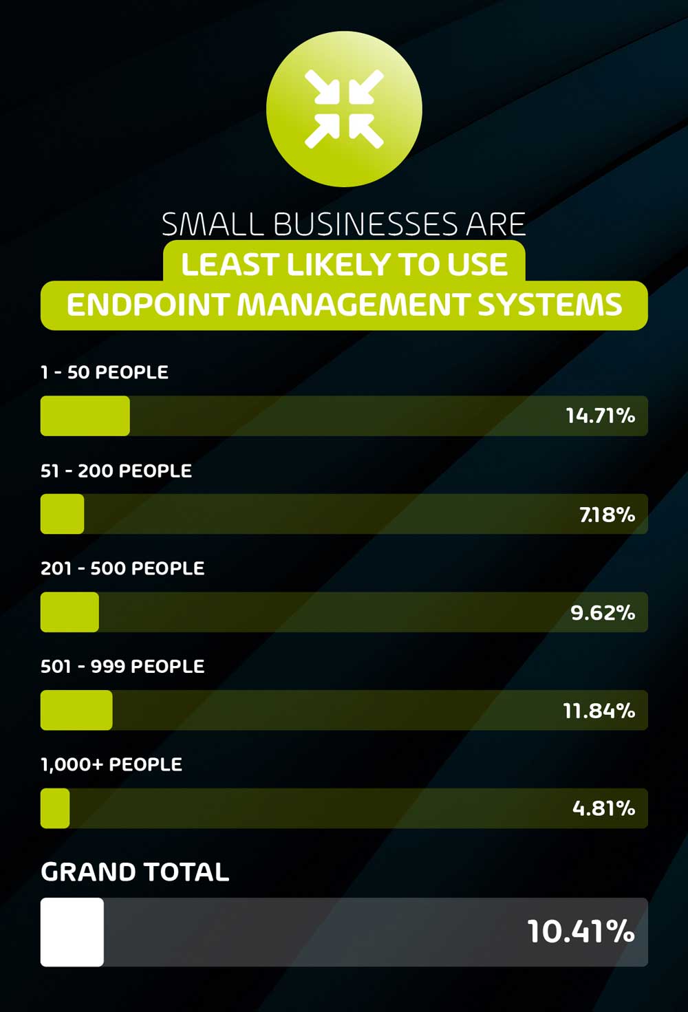 Small Businesses are least likely to use Endpoint Management Systems