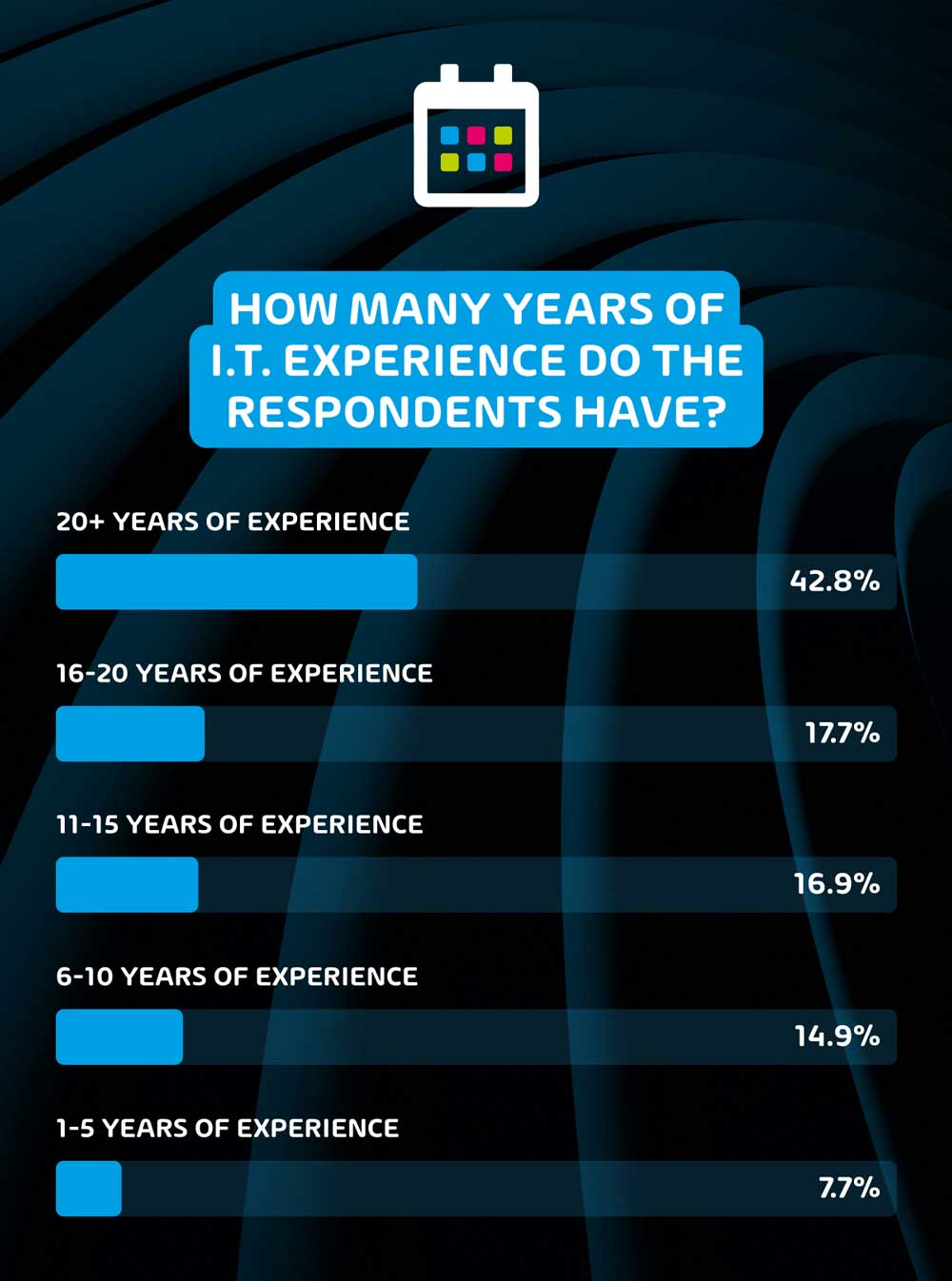 Year of I.T. Experience of the Respondents