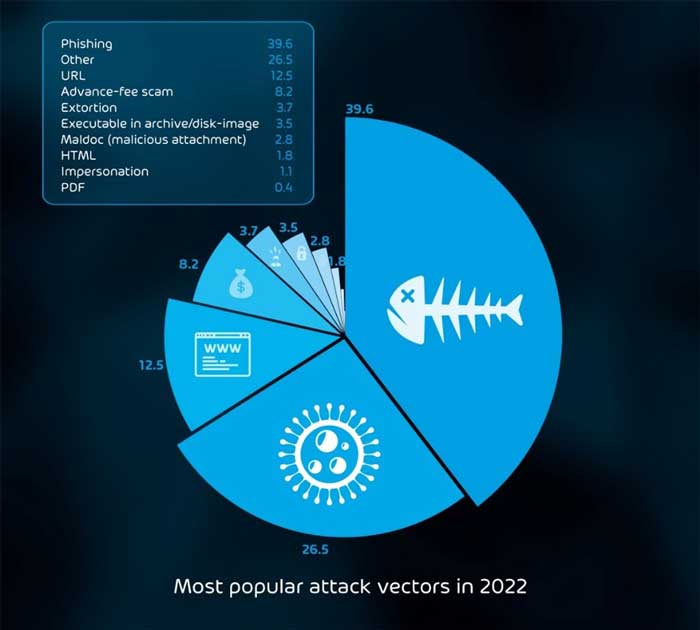 Phishing Attacks in 2022