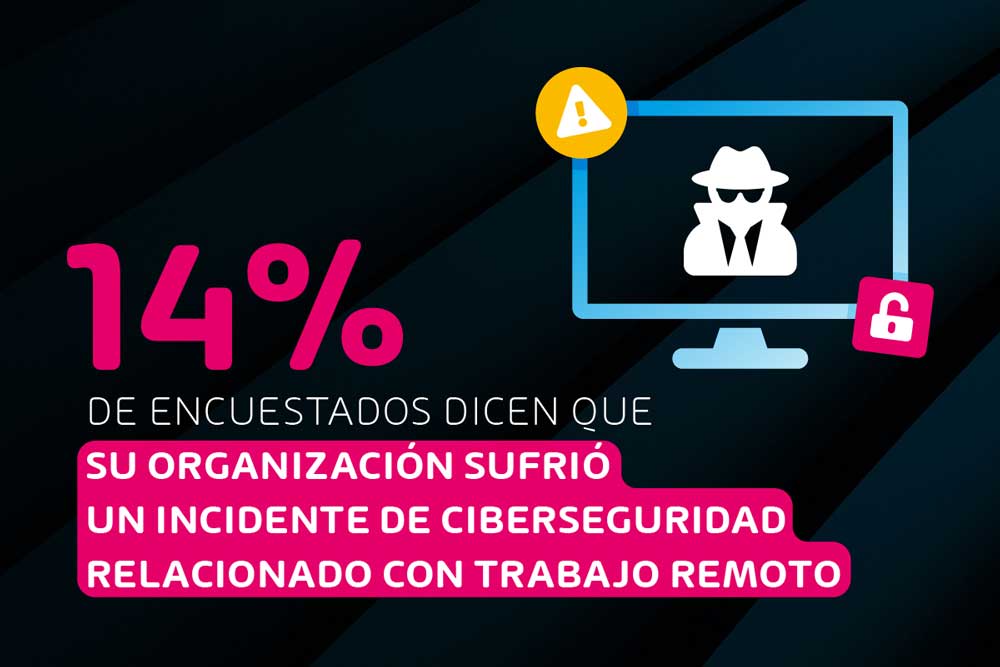 14% de de encuestados dicen que que su organización sufrió un incidente de ciberseguridad relacionado con trabajo remoto