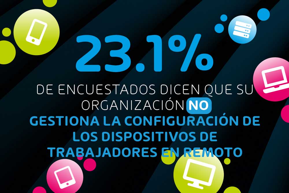 23% de encuestados dicen que su organización no gestiona la configuración de los dispositivos de trabajadores en remoto
