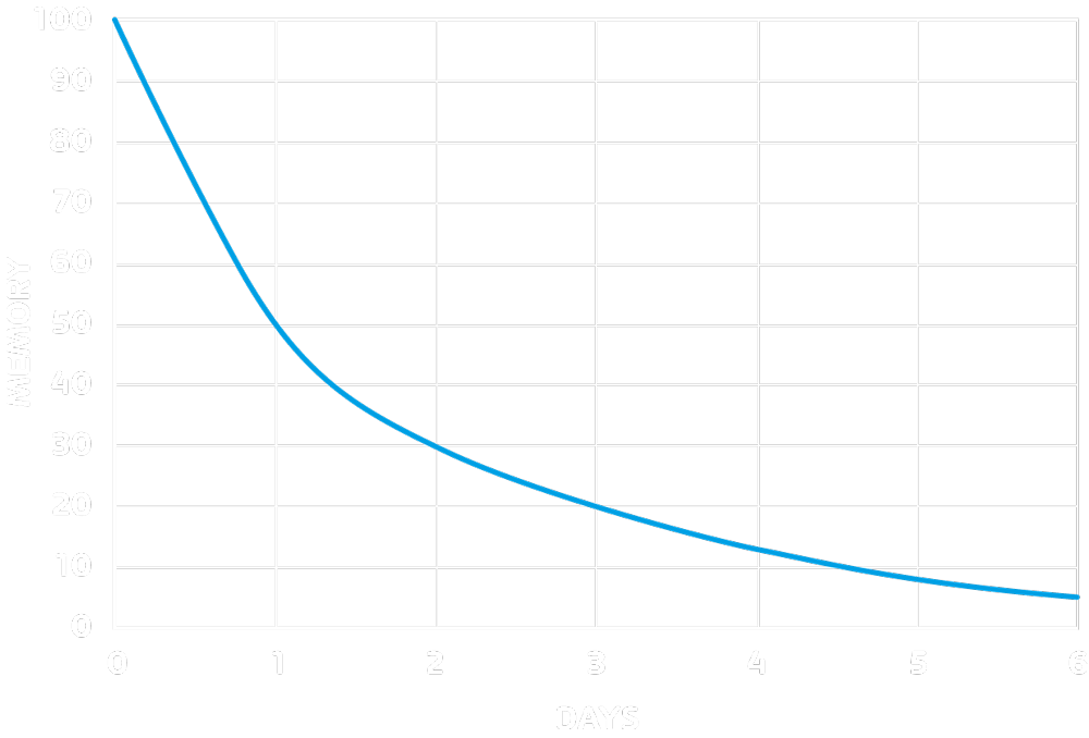 Forgetting Curve memory decline