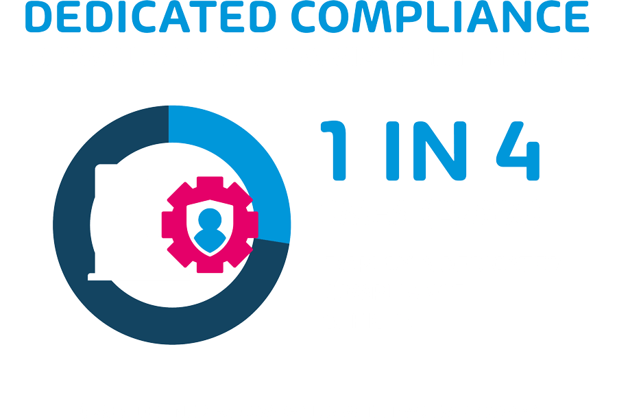 1 in 4 Small and Medium sized Enterprise employ a dedicated Compliance Officer