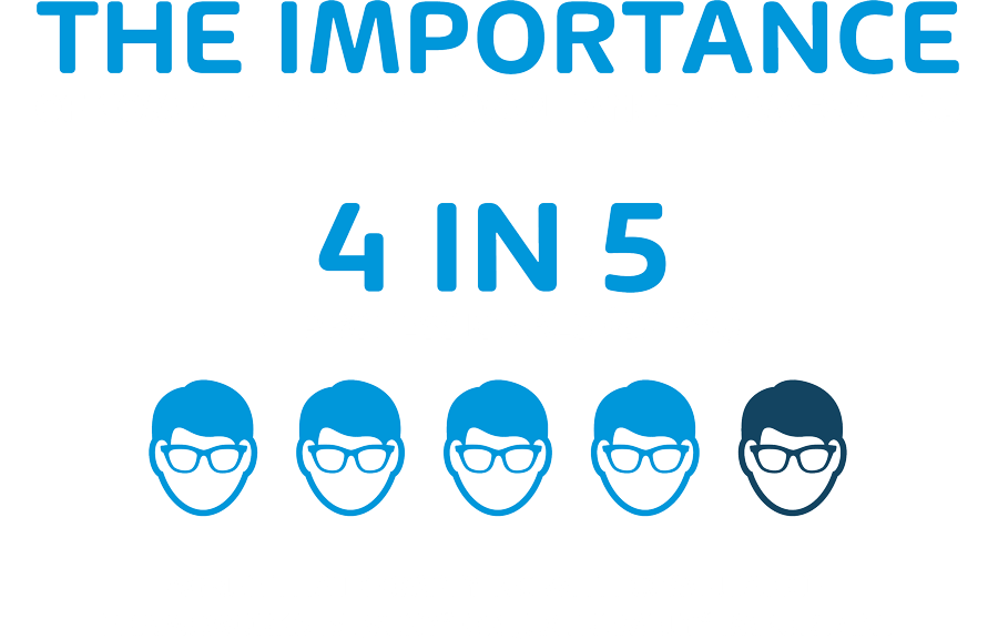 4 in 5 IT Professionals agree that Compliance Framework is Very or Extremely important
