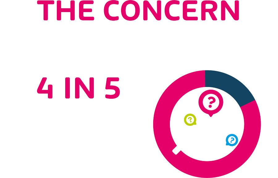 4 in 5 organizations are more concerned about Compliance issues now