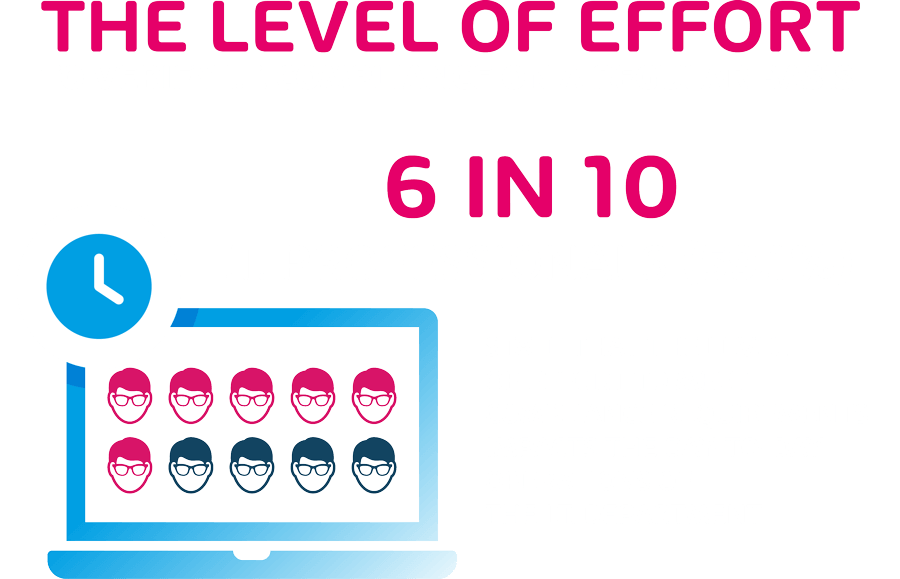 6 ion 10 IT Professionals state that the level of effort to meet Compliance Requirements impact the Day-to-Day operations