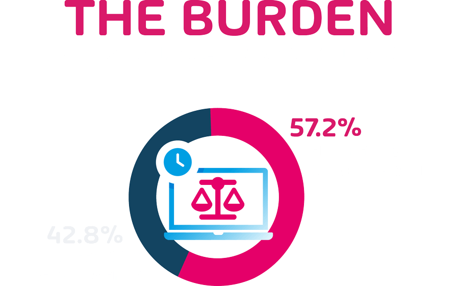 Almost 60 Percents of the Organizations are relying solely on IT Department for Compliance