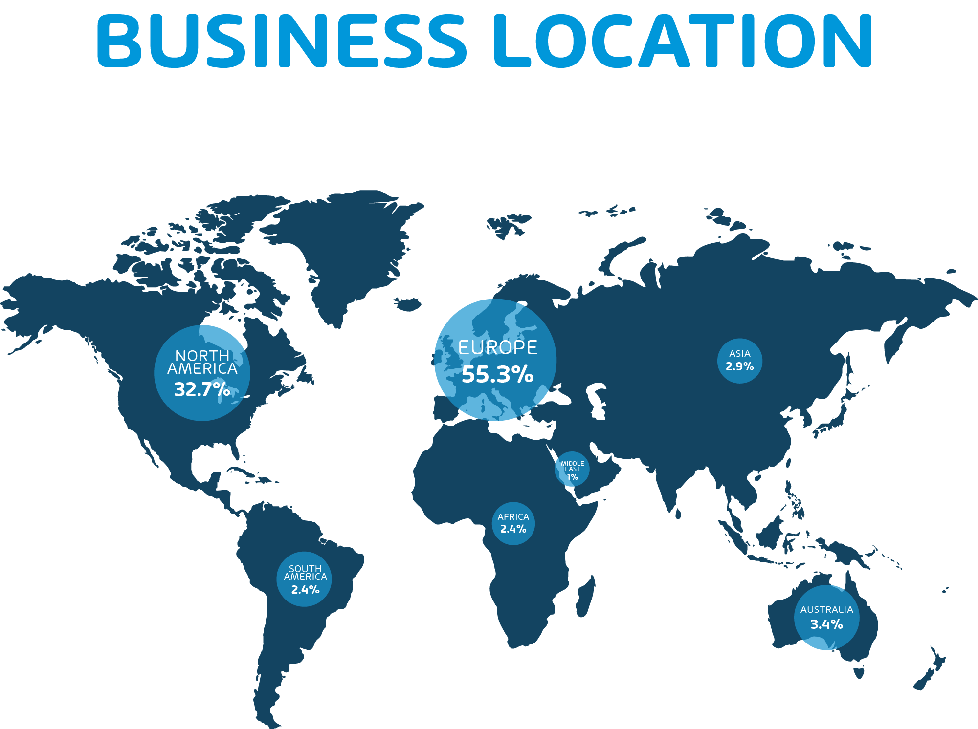 Location of Respondents Business by Continent
