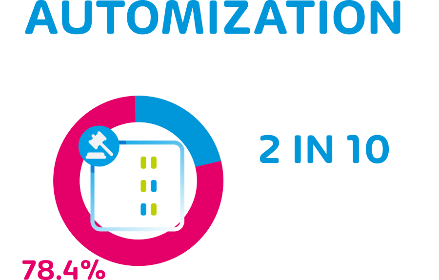 Only 2 in 10 IT Professionals utilize an automated process to verify IT Compliance on a regular basis