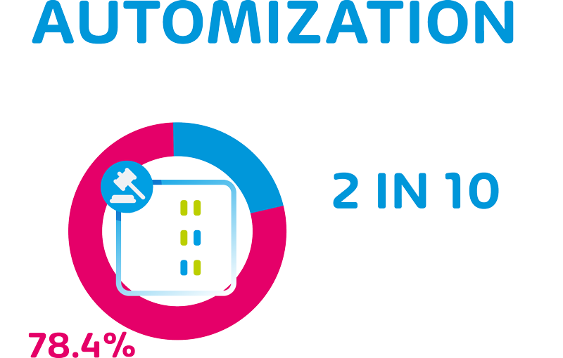 Only 2 in 10 utilize an automated process to verify IT compliance on a regular basis