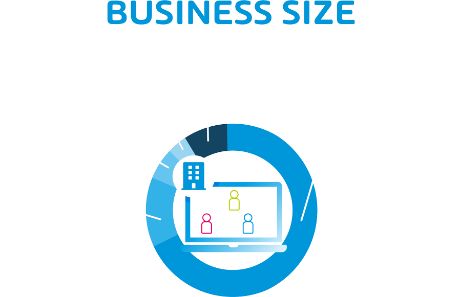 Respondents Business size based on Employee count