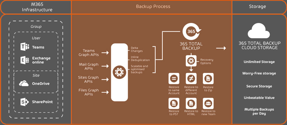 365 Total Backup Functional Graphic