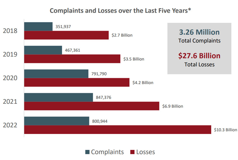 Complains and Losses 2018-2022 (courtesy of the IC3 report by the FBI)