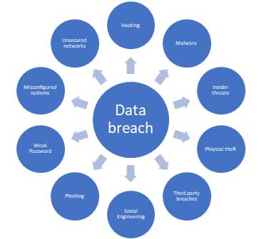 Different types of data breach