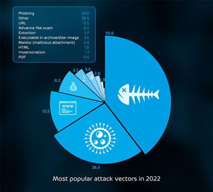Most popular attack vectors in 2022