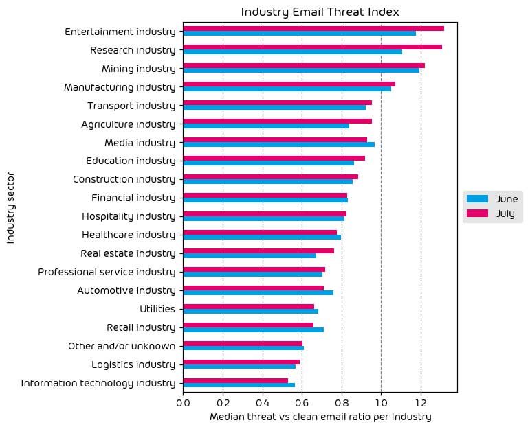 Industry Email Threat Index