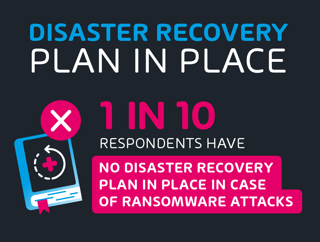 1 in 10 have no disaster recovery plan in place