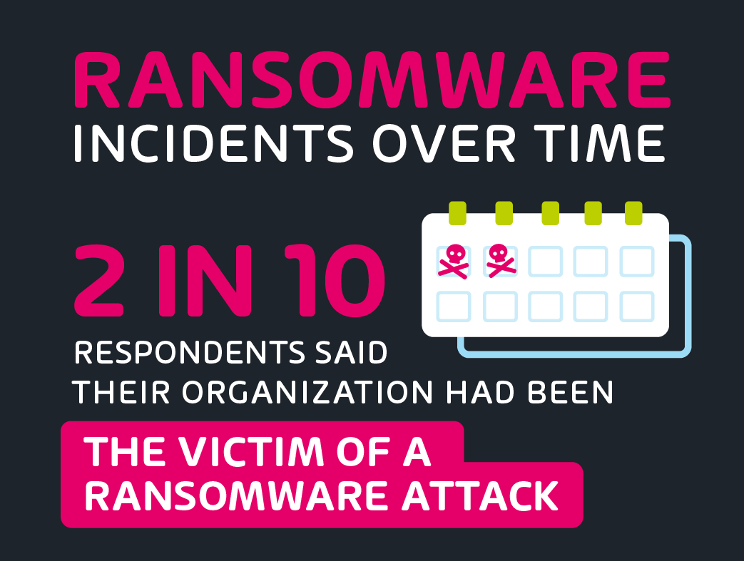 2 in 10 organization fell victim to Ransomware Attack