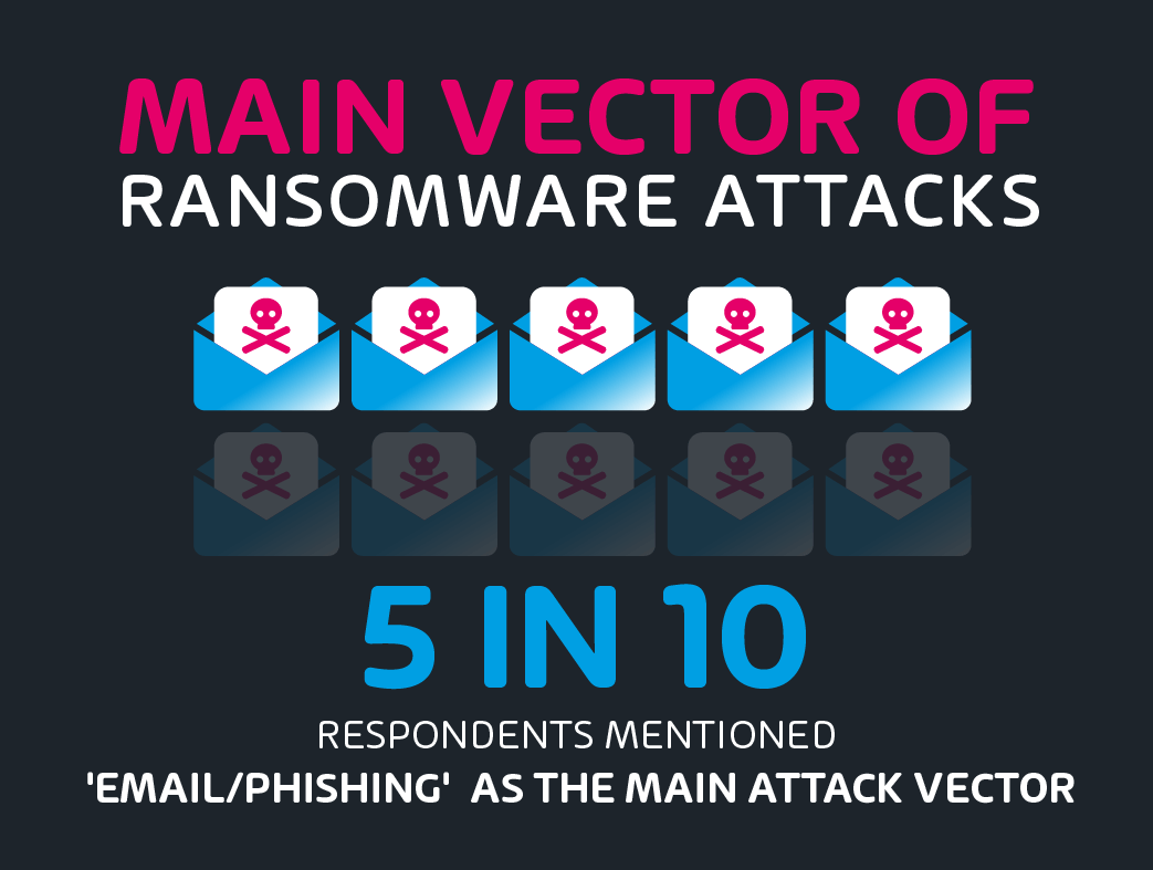 5 in 10 mentioned Email/Phishing as the main attack vector