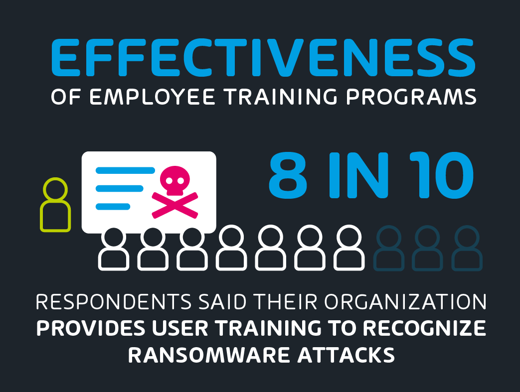 8 in 10 organizations provide user training to recognize ransomware attacks