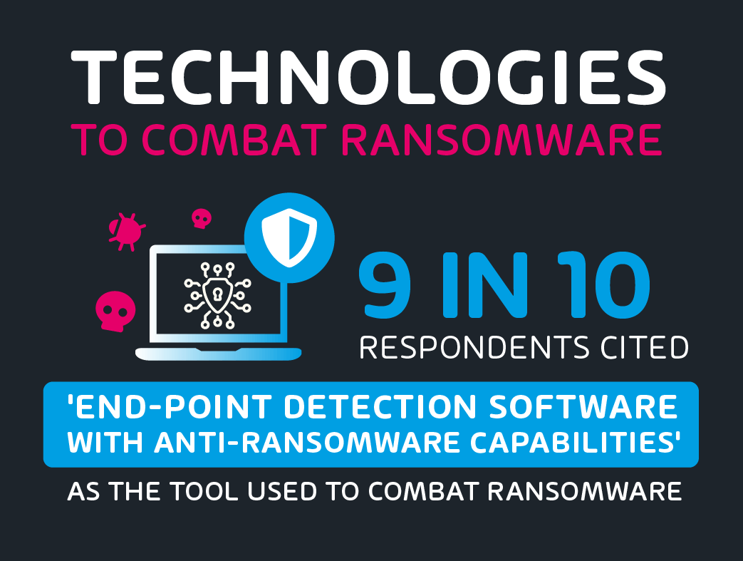 9 in 10 use End-Point detection software to combat ransomware