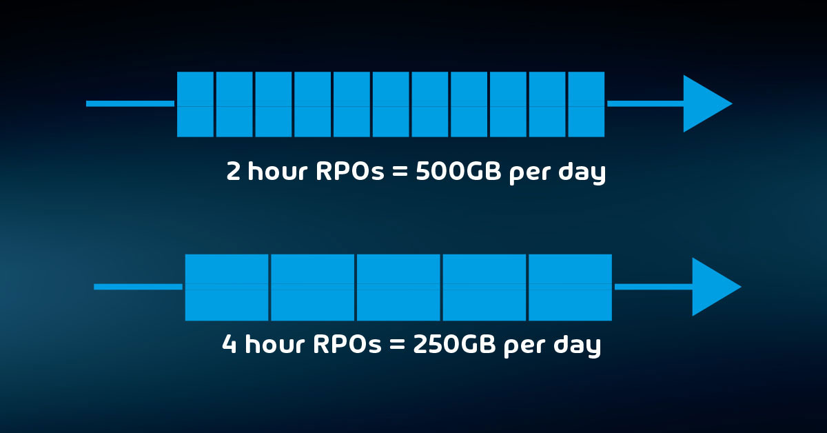 Adjusting RTOs, RPOs, and Retention Policies to Match Practical Restraints