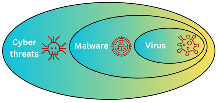 Malware vs Viruses