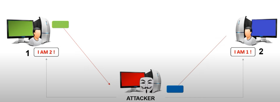 What Is an Adversary-in-the-Middle Attack?