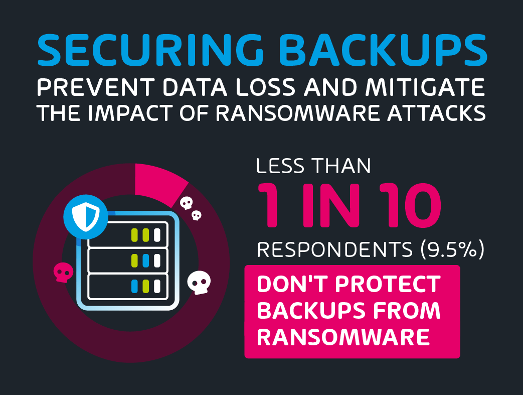 Less than 1 in 10 don't have backups from ransomware