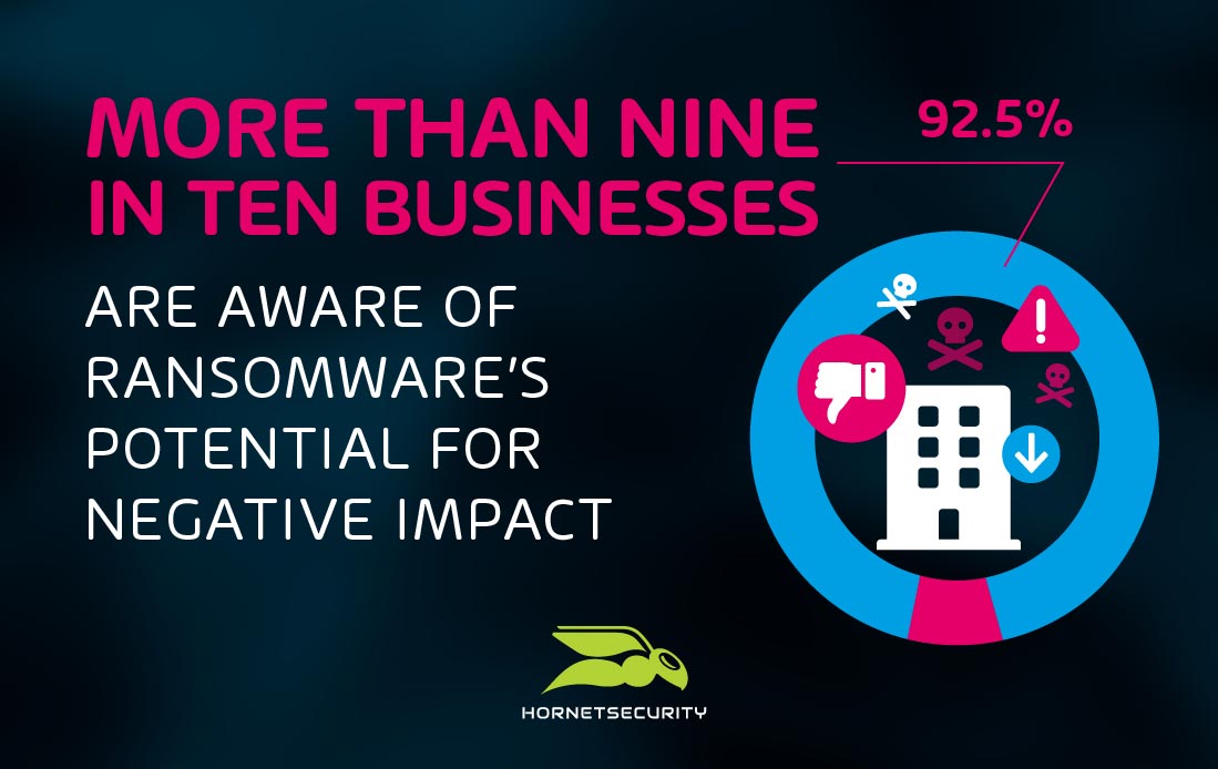 Over 90 percents of businesses are award or ransomwares danger