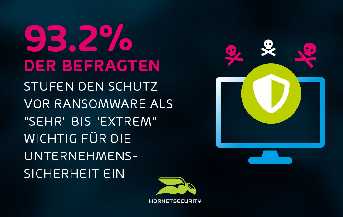 Over 90 percents of respondents sees ransomware protection as very to extremely important
