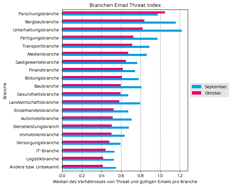 Branchen Email Threat Index