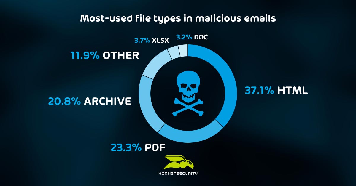Most-used file types in malicious emails