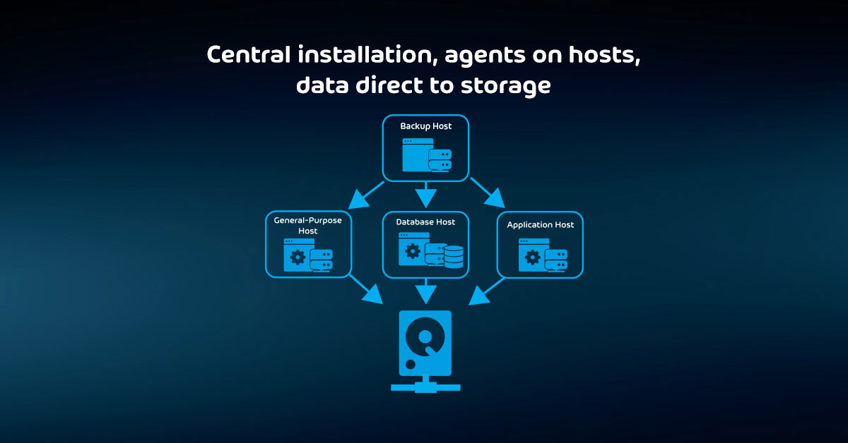 Security considerations for backup : Central installation, agents on hosts, data direct to storage
