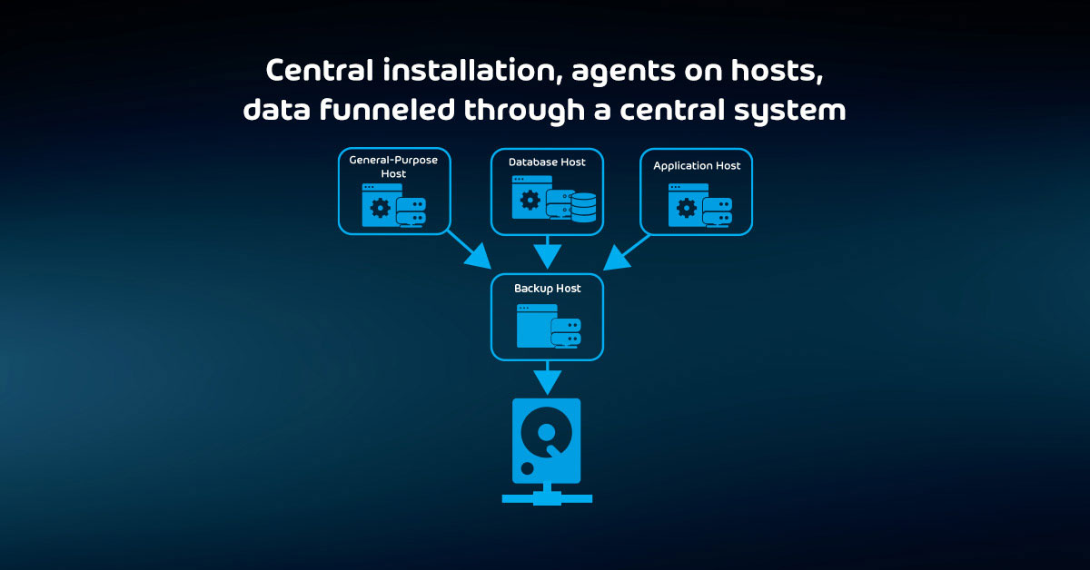 Security considerations for backup : Central installation, agents on hosts, data funneled through a central system