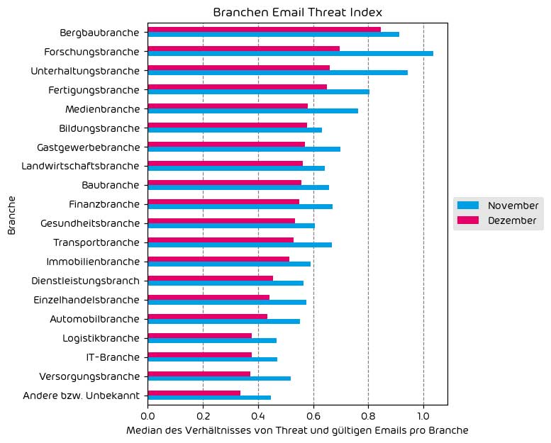 Branchen Email Threat Index 