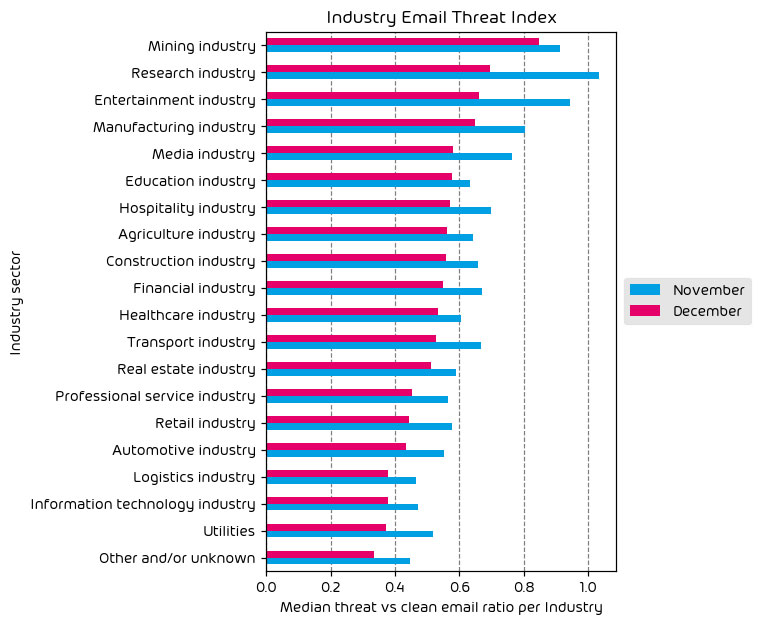  Industry Email Threat Index