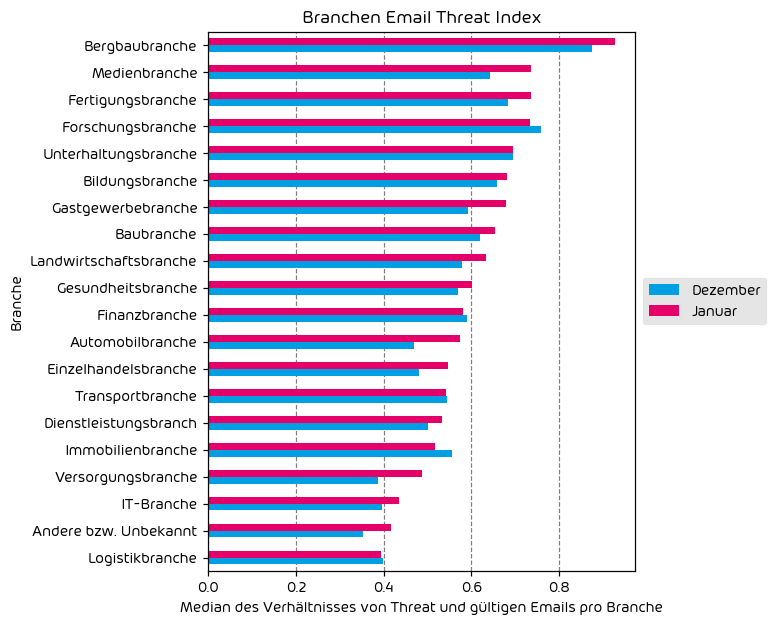 Branchen Email Threat Index