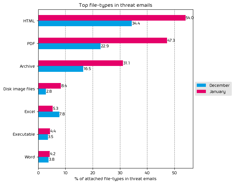 File Types Used in Attacks