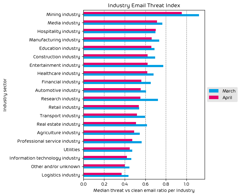 Industry Email Threat Index