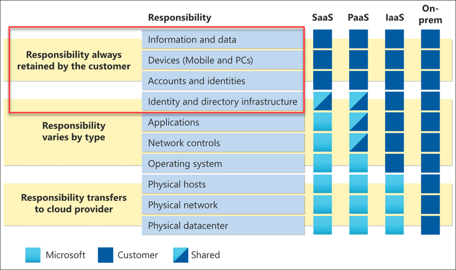 The shared responsibility model defined by Microsoft for cloud environments