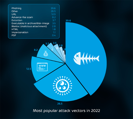 Email Threat attack techniques from the Cyber Security Report 2023