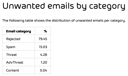 Unwanted emails by category - from the Cyber Security Report 2023